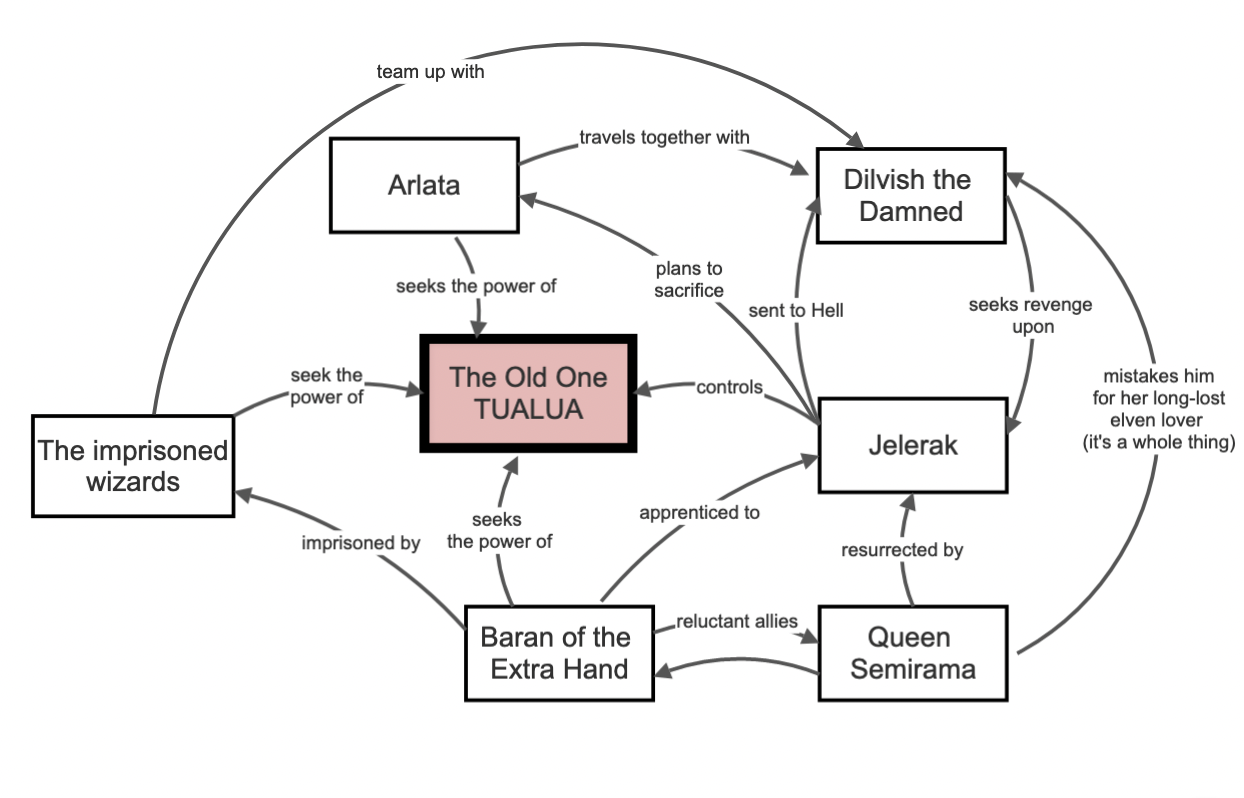 flowchart depicting the relationships of different characters, e.g. "seeks revenge upon" "resurrected by" etc.